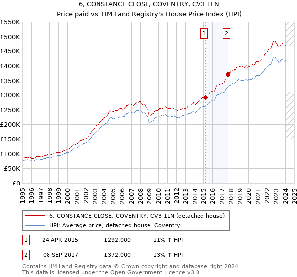 6, CONSTANCE CLOSE, COVENTRY, CV3 1LN: Price paid vs HM Land Registry's House Price Index
