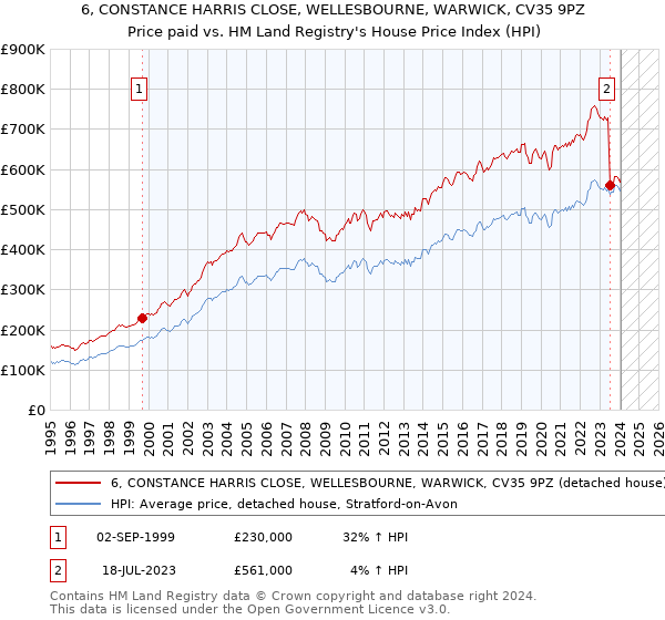 6, CONSTANCE HARRIS CLOSE, WELLESBOURNE, WARWICK, CV35 9PZ: Price paid vs HM Land Registry's House Price Index