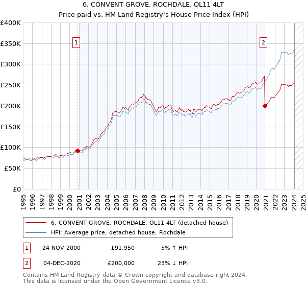 6, CONVENT GROVE, ROCHDALE, OL11 4LT: Price paid vs HM Land Registry's House Price Index