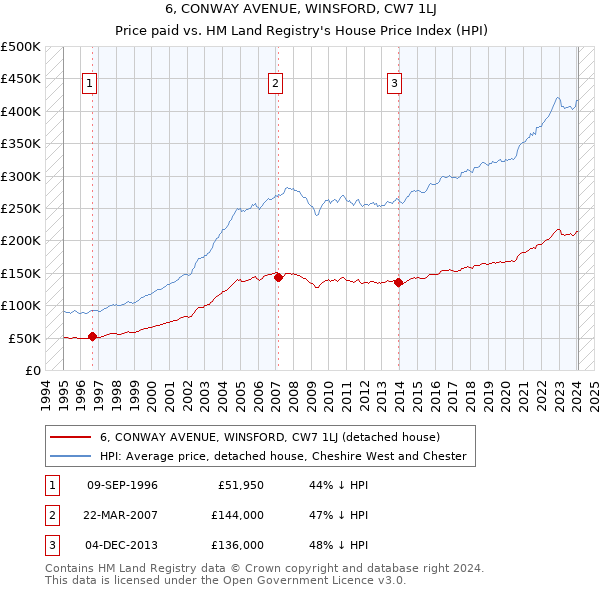 6, CONWAY AVENUE, WINSFORD, CW7 1LJ: Price paid vs HM Land Registry's House Price Index