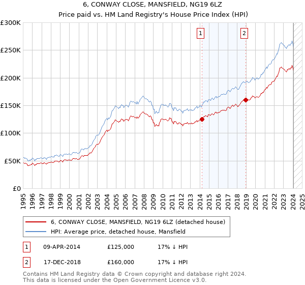 6, CONWAY CLOSE, MANSFIELD, NG19 6LZ: Price paid vs HM Land Registry's House Price Index