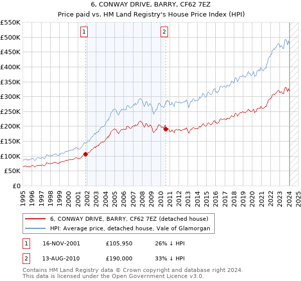 6, CONWAY DRIVE, BARRY, CF62 7EZ: Price paid vs HM Land Registry's House Price Index