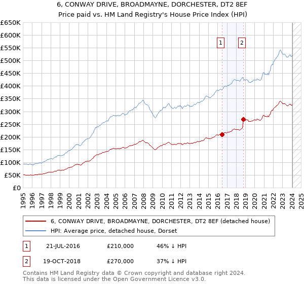 6, CONWAY DRIVE, BROADMAYNE, DORCHESTER, DT2 8EF: Price paid vs HM Land Registry's House Price Index