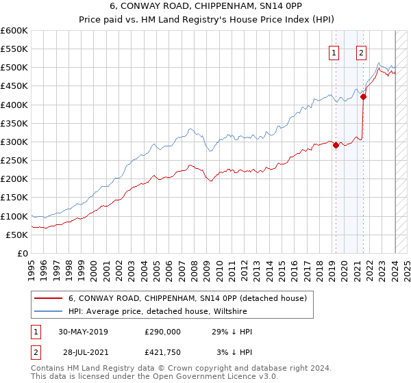 6, CONWAY ROAD, CHIPPENHAM, SN14 0PP: Price paid vs HM Land Registry's House Price Index