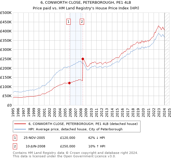 6, CONWORTH CLOSE, PETERBOROUGH, PE1 4LB: Price paid vs HM Land Registry's House Price Index