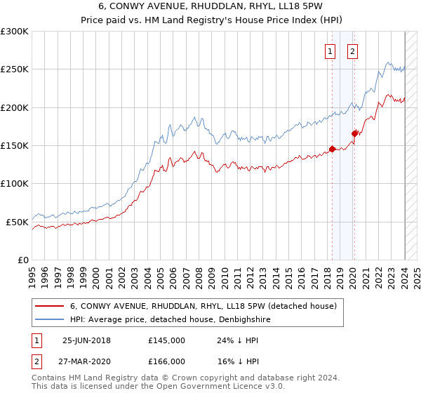 6, CONWY AVENUE, RHUDDLAN, RHYL, LL18 5PW: Price paid vs HM Land Registry's House Price Index