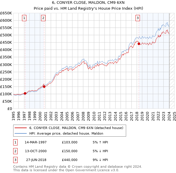 6, CONYER CLOSE, MALDON, CM9 6XN: Price paid vs HM Land Registry's House Price Index