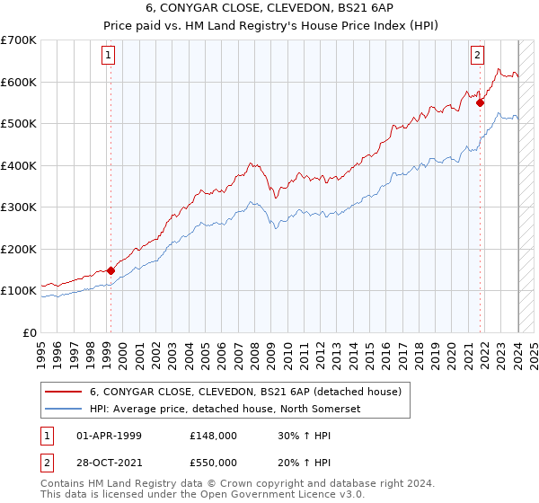 6, CONYGAR CLOSE, CLEVEDON, BS21 6AP: Price paid vs HM Land Registry's House Price Index