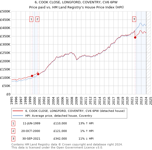 6, COOK CLOSE, LONGFORD, COVENTRY, CV6 6PW: Price paid vs HM Land Registry's House Price Index