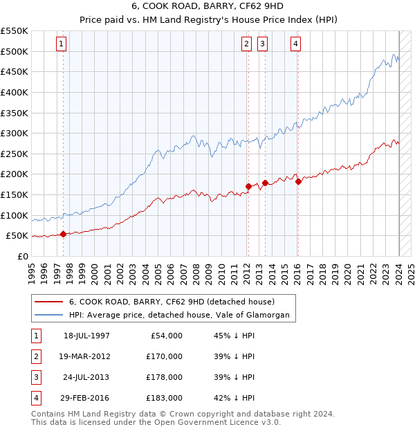 6, COOK ROAD, BARRY, CF62 9HD: Price paid vs HM Land Registry's House Price Index