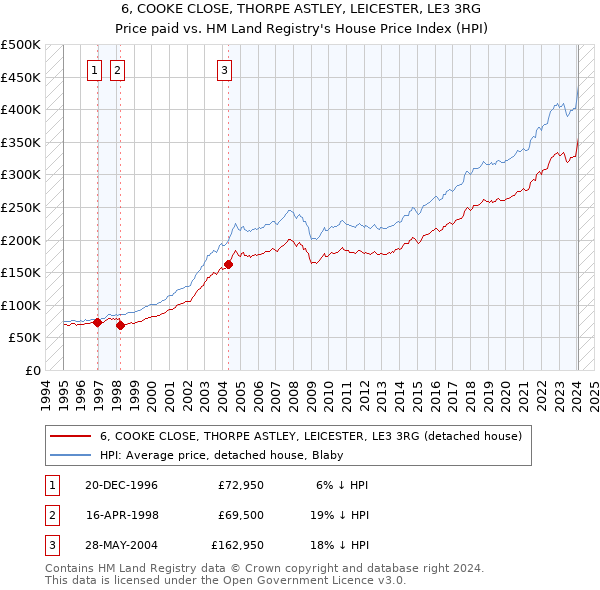 6, COOKE CLOSE, THORPE ASTLEY, LEICESTER, LE3 3RG: Price paid vs HM Land Registry's House Price Index