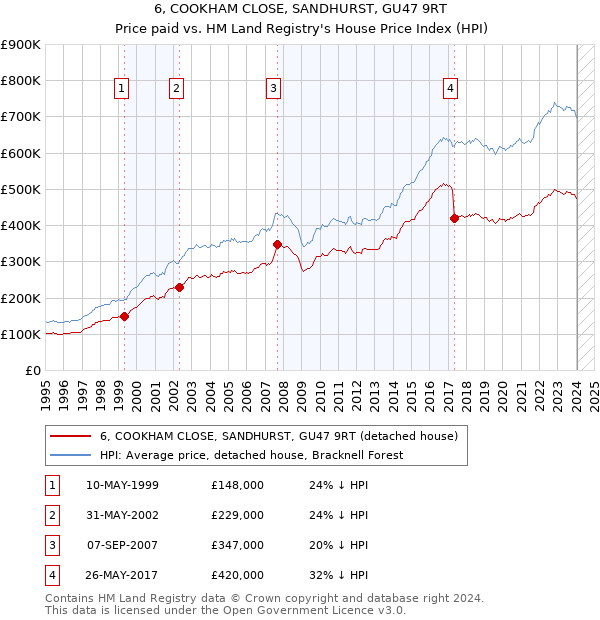 6, COOKHAM CLOSE, SANDHURST, GU47 9RT: Price paid vs HM Land Registry's House Price Index
