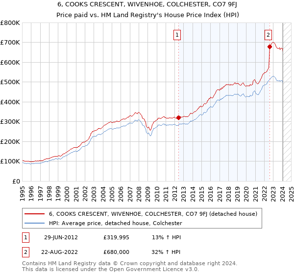 6, COOKS CRESCENT, WIVENHOE, COLCHESTER, CO7 9FJ: Price paid vs HM Land Registry's House Price Index