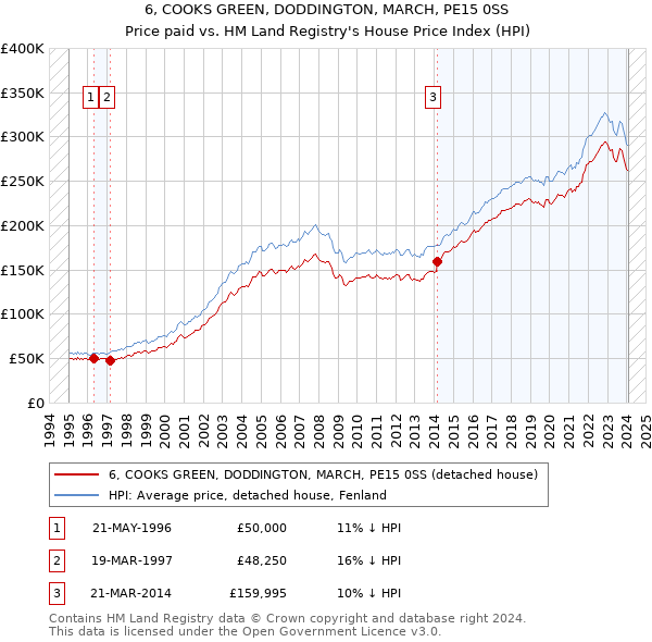 6, COOKS GREEN, DODDINGTON, MARCH, PE15 0SS: Price paid vs HM Land Registry's House Price Index