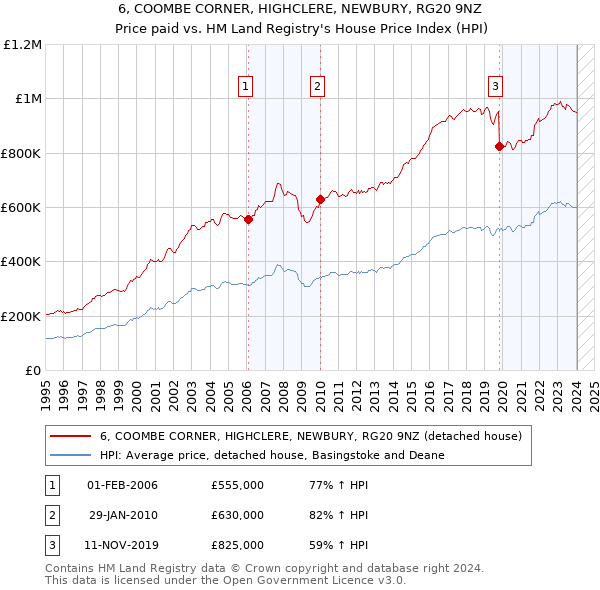 6, COOMBE CORNER, HIGHCLERE, NEWBURY, RG20 9NZ: Price paid vs HM Land Registry's House Price Index