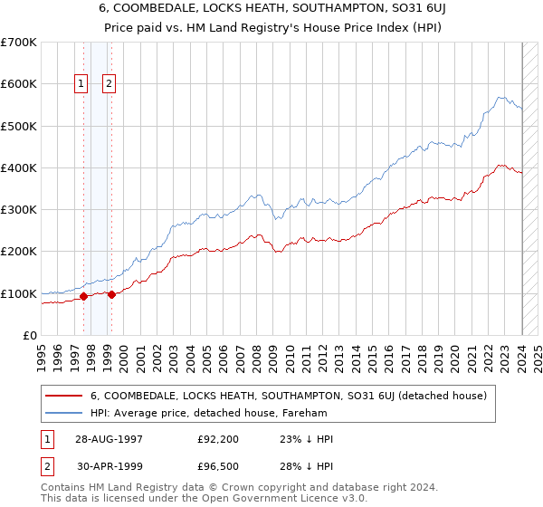 6, COOMBEDALE, LOCKS HEATH, SOUTHAMPTON, SO31 6UJ: Price paid vs HM Land Registry's House Price Index