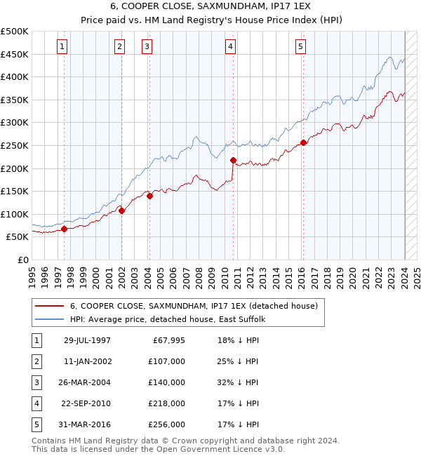 6, COOPER CLOSE, SAXMUNDHAM, IP17 1EX: Price paid vs HM Land Registry's House Price Index