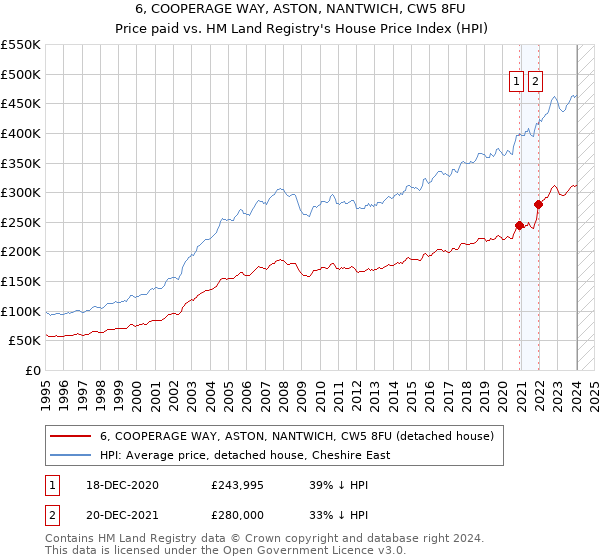 6, COOPERAGE WAY, ASTON, NANTWICH, CW5 8FU: Price paid vs HM Land Registry's House Price Index
