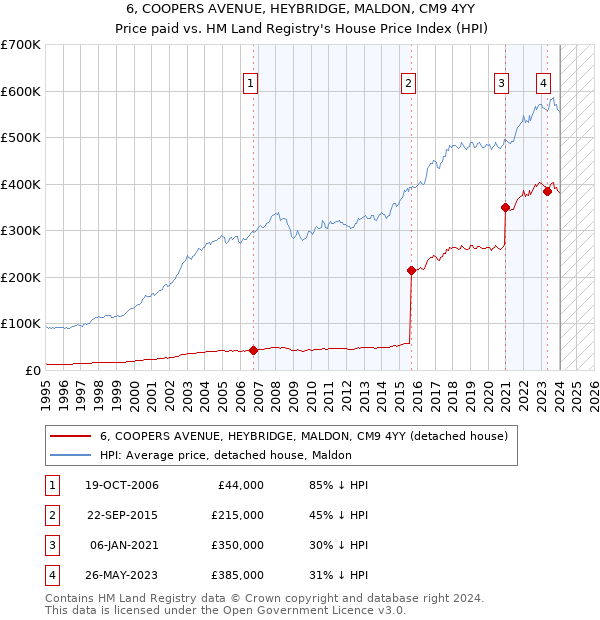 6, COOPERS AVENUE, HEYBRIDGE, MALDON, CM9 4YY: Price paid vs HM Land Registry's House Price Index