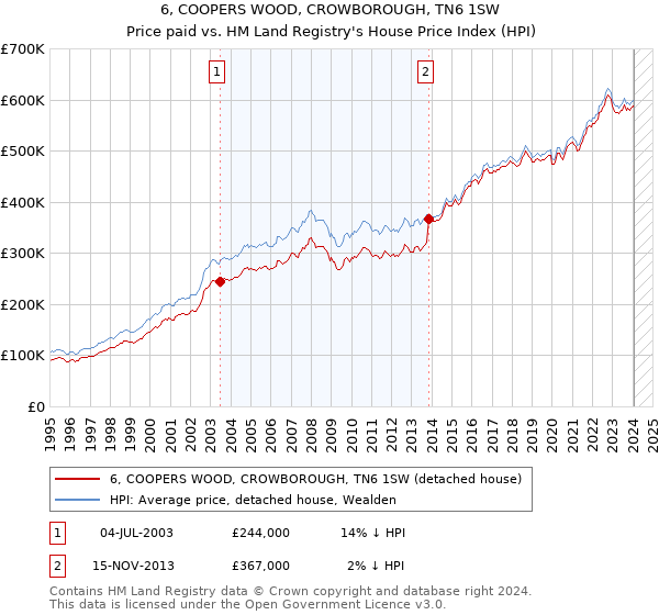 6, COOPERS WOOD, CROWBOROUGH, TN6 1SW: Price paid vs HM Land Registry's House Price Index