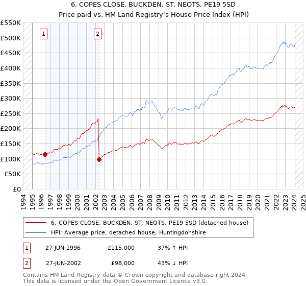 6, COPES CLOSE, BUCKDEN, ST. NEOTS, PE19 5SD: Price paid vs HM Land Registry's House Price Index