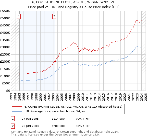 6, COPESTHORNE CLOSE, ASPULL, WIGAN, WN2 1ZF: Price paid vs HM Land Registry's House Price Index