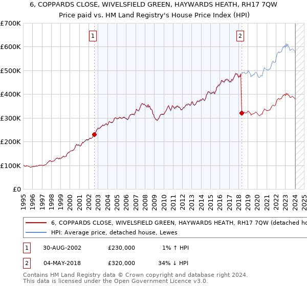 6, COPPARDS CLOSE, WIVELSFIELD GREEN, HAYWARDS HEATH, RH17 7QW: Price paid vs HM Land Registry's House Price Index