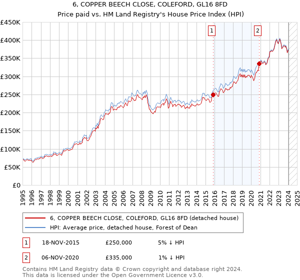 6, COPPER BEECH CLOSE, COLEFORD, GL16 8FD: Price paid vs HM Land Registry's House Price Index