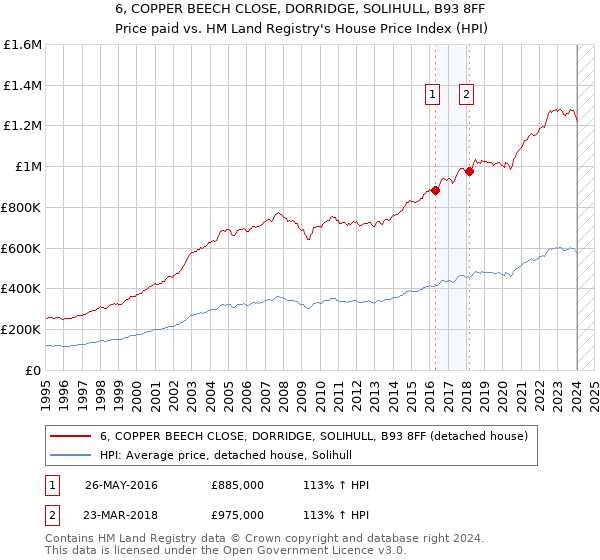 6, COPPER BEECH CLOSE, DORRIDGE, SOLIHULL, B93 8FF: Price paid vs HM Land Registry's House Price Index