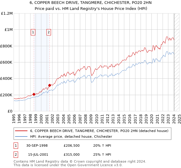 6, COPPER BEECH DRIVE, TANGMERE, CHICHESTER, PO20 2HN: Price paid vs HM Land Registry's House Price Index