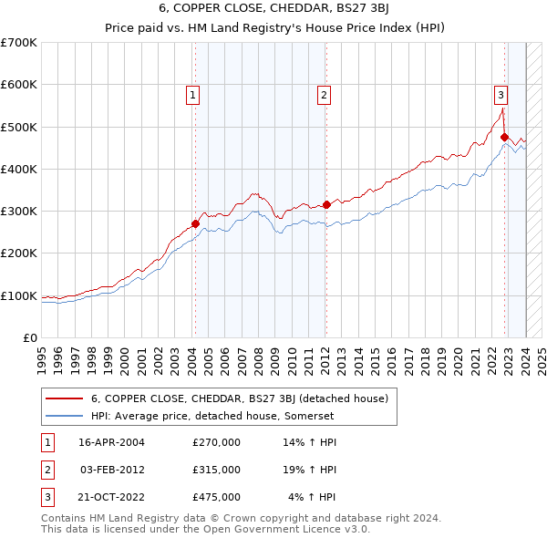 6, COPPER CLOSE, CHEDDAR, BS27 3BJ: Price paid vs HM Land Registry's House Price Index