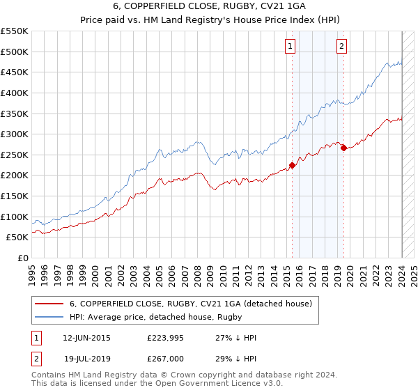 6, COPPERFIELD CLOSE, RUGBY, CV21 1GA: Price paid vs HM Land Registry's House Price Index