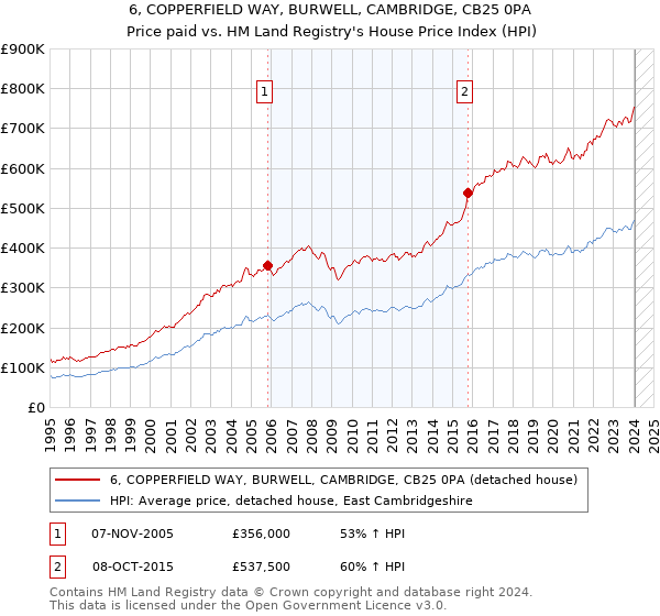 6, COPPERFIELD WAY, BURWELL, CAMBRIDGE, CB25 0PA: Price paid vs HM Land Registry's House Price Index