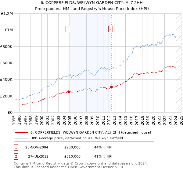 6, COPPERFIELDS, WELWYN GARDEN CITY, AL7 2HH: Price paid vs HM Land Registry's House Price Index