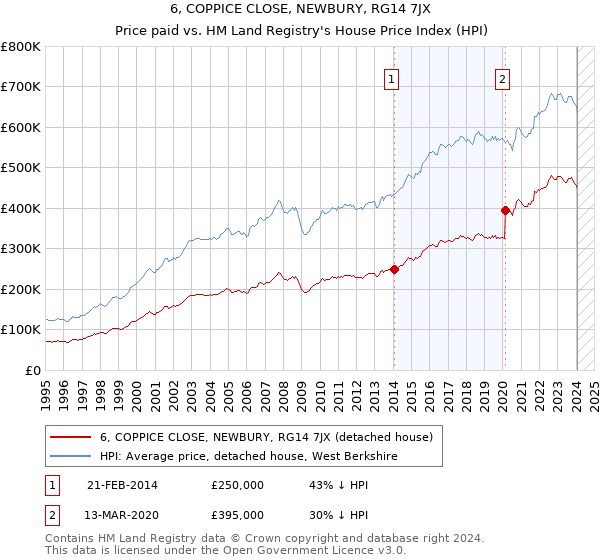 6, COPPICE CLOSE, NEWBURY, RG14 7JX: Price paid vs HM Land Registry's House Price Index