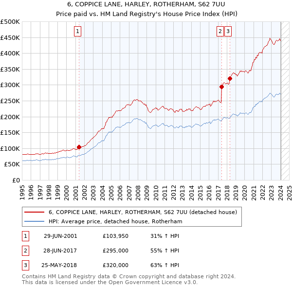 6, COPPICE LANE, HARLEY, ROTHERHAM, S62 7UU: Price paid vs HM Land Registry's House Price Index