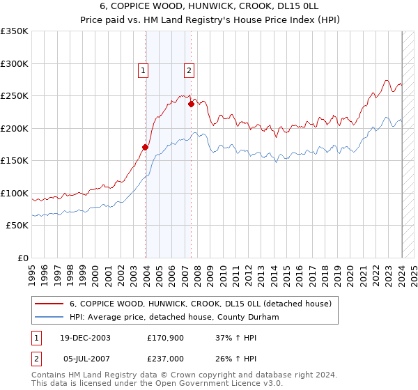 6, COPPICE WOOD, HUNWICK, CROOK, DL15 0LL: Price paid vs HM Land Registry's House Price Index