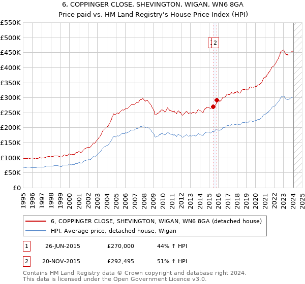 6, COPPINGER CLOSE, SHEVINGTON, WIGAN, WN6 8GA: Price paid vs HM Land Registry's House Price Index