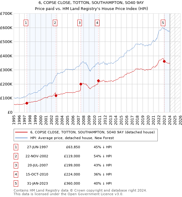 6, COPSE CLOSE, TOTTON, SOUTHAMPTON, SO40 9AY: Price paid vs HM Land Registry's House Price Index