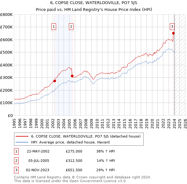 6, COPSE CLOSE, WATERLOOVILLE, PO7 5JS: Price paid vs HM Land Registry's House Price Index