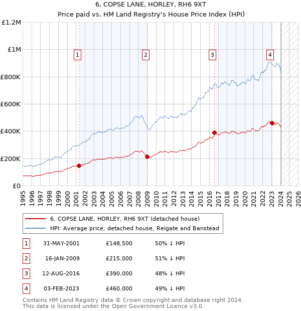 6, COPSE LANE, HORLEY, RH6 9XT: Price paid vs HM Land Registry's House Price Index
