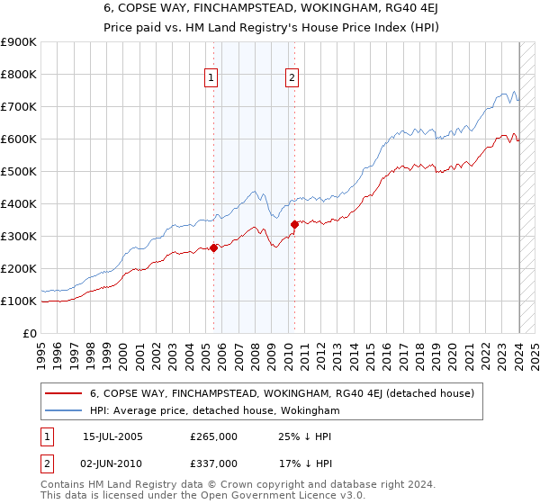 6, COPSE WAY, FINCHAMPSTEAD, WOKINGHAM, RG40 4EJ: Price paid vs HM Land Registry's House Price Index