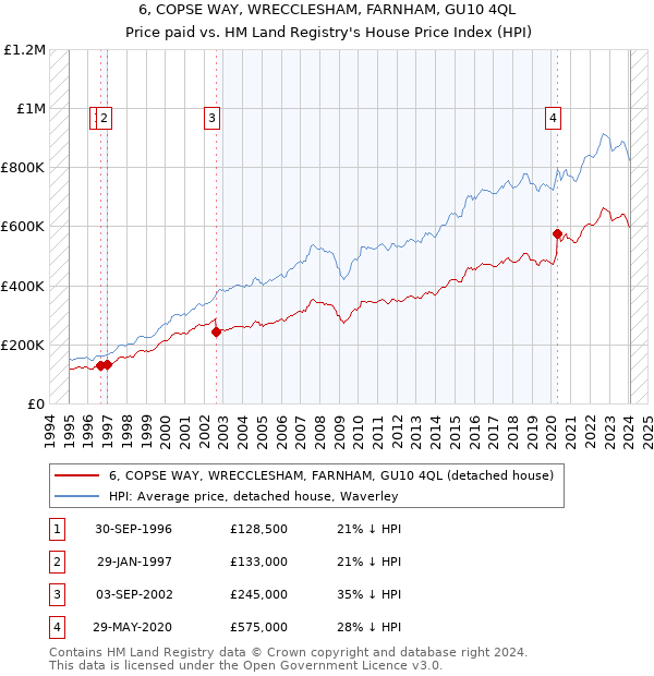 6, COPSE WAY, WRECCLESHAM, FARNHAM, GU10 4QL: Price paid vs HM Land Registry's House Price Index