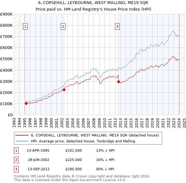 6, COPSEHILL, LEYBOURNE, WEST MALLING, ME19 5QR: Price paid vs HM Land Registry's House Price Index