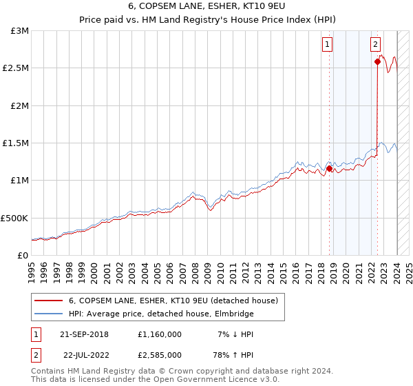 6, COPSEM LANE, ESHER, KT10 9EU: Price paid vs HM Land Registry's House Price Index