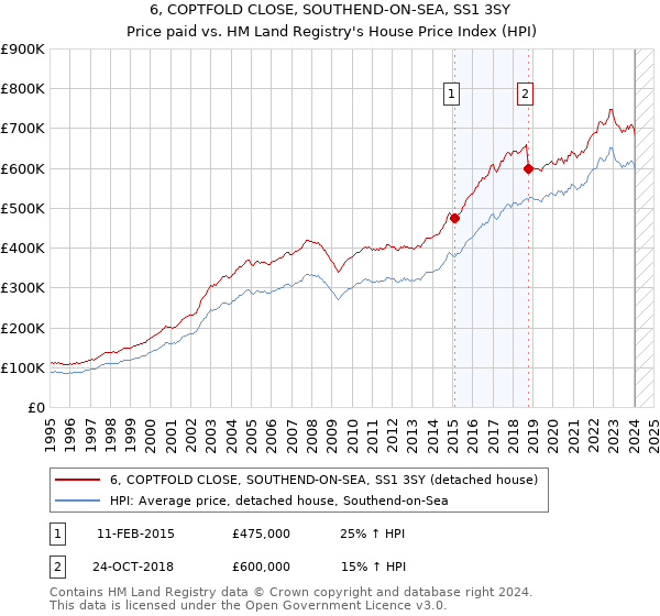 6, COPTFOLD CLOSE, SOUTHEND-ON-SEA, SS1 3SY: Price paid vs HM Land Registry's House Price Index