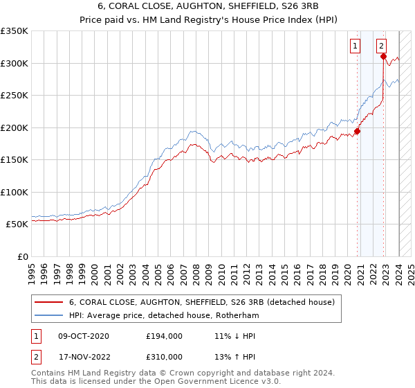6, CORAL CLOSE, AUGHTON, SHEFFIELD, S26 3RB: Price paid vs HM Land Registry's House Price Index