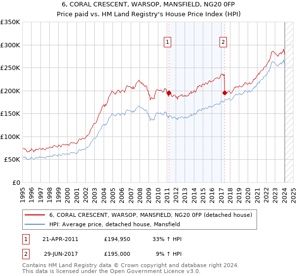 6, CORAL CRESCENT, WARSOP, MANSFIELD, NG20 0FP: Price paid vs HM Land Registry's House Price Index