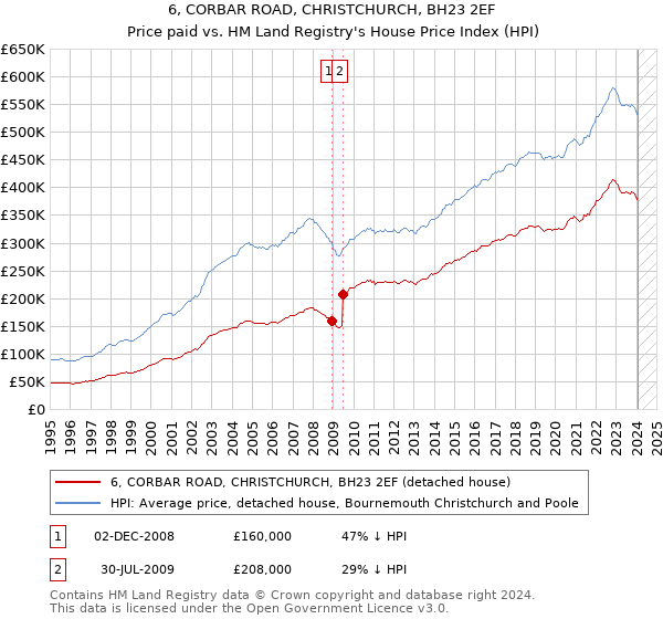 6, CORBAR ROAD, CHRISTCHURCH, BH23 2EF: Price paid vs HM Land Registry's House Price Index