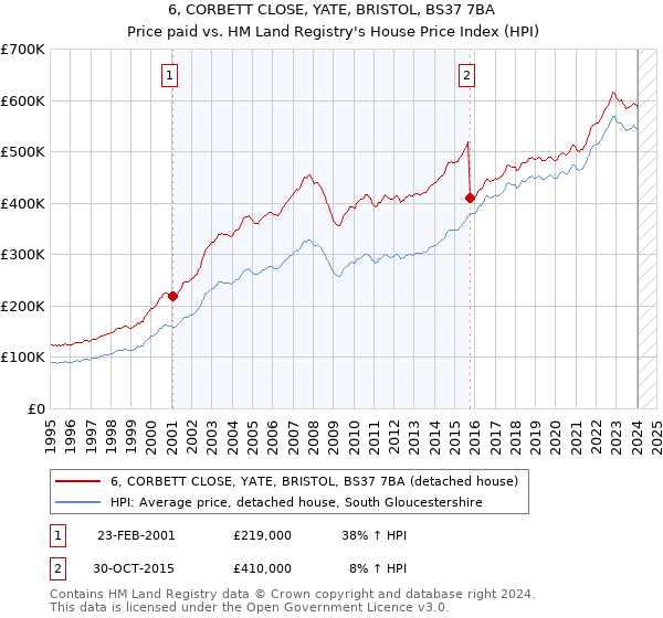 6, CORBETT CLOSE, YATE, BRISTOL, BS37 7BA: Price paid vs HM Land Registry's House Price Index